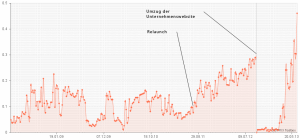 Umzug Website Sichtbarkeit (Quelle: sistrix.de)