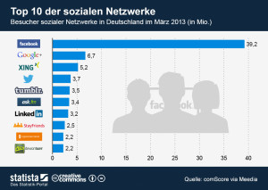 Infografik Top 10 der sozialen Netzwerke in Deutschland