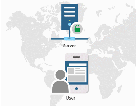 Weg der Verschlüsselung von Daten zwischen User und Server.