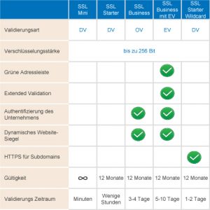 Übersicht und Vergleich verschiedener SSL-Zertifikate.
