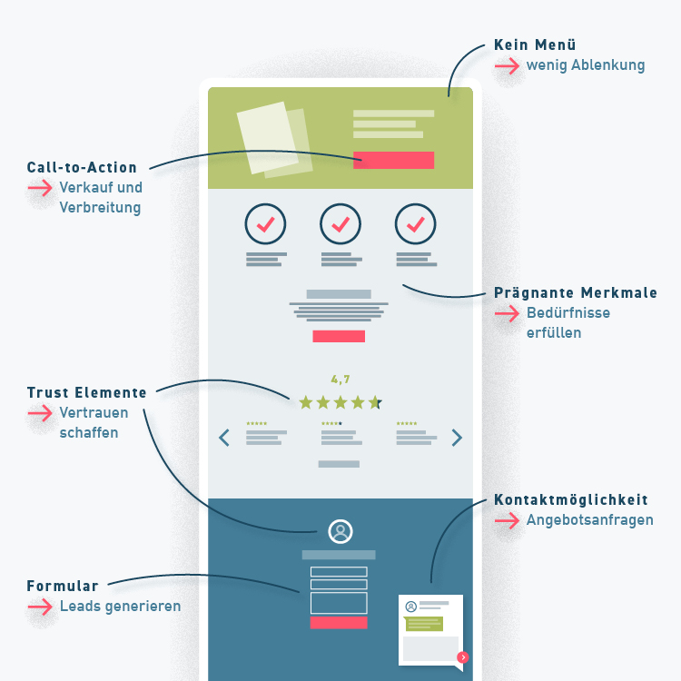 Die Optimale Landingpage Definition Zweck Und Aufbau Einer Zielseite Im Online Marketing Ccdm Gmbh